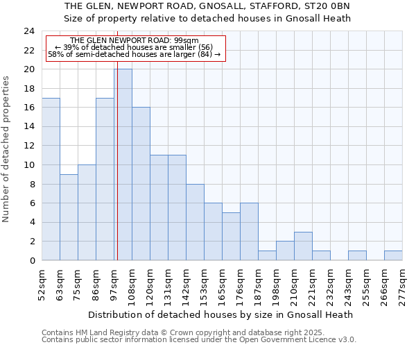 THE GLEN, NEWPORT ROAD, GNOSALL, STAFFORD, ST20 0BN: Size of property relative to detached houses houses in Gnosall Heath