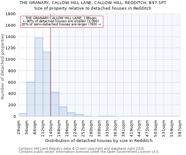 THE GRANARY, CALLOW HILL LANE, CALLOW HILL, REDDITCH, B97 5PT: Size of property relative to detached houses houses in Redditch