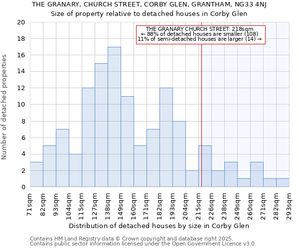 THE GRANARY, CHURCH STREET, CORBY GLEN, GRANTHAM, NG33 4NJ: Size of property relative to detached houses houses in Corby Glen