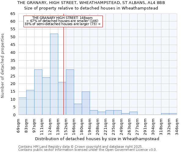 THE GRANARY, HIGH STREET, WHEATHAMPSTEAD, ST ALBANS, AL4 8BB: Size of property relative to detached houses houses in Wheathampstead