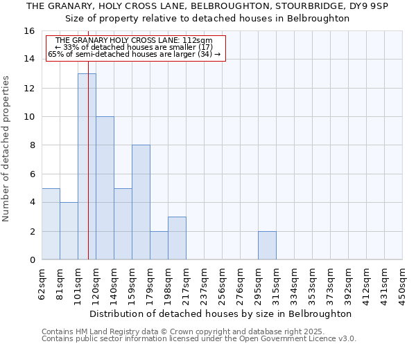 THE GRANARY, HOLY CROSS LANE, BELBROUGHTON, STOURBRIDGE, DY9 9SP: Size of property relative to detached houses houses in Belbroughton