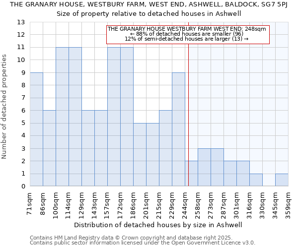THE GRANARY HOUSE, WESTBURY FARM, WEST END, ASHWELL, BALDOCK, SG7 5PJ: Size of property relative to detached houses houses in Ashwell