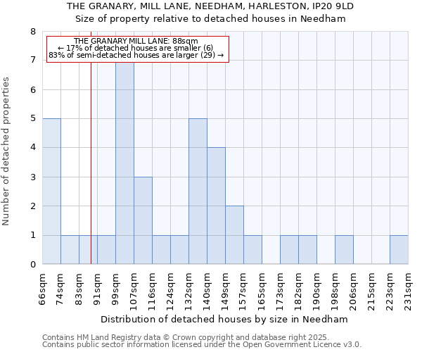 THE GRANARY, MILL LANE, NEEDHAM, HARLESTON, IP20 9LD: Size of property relative to detached houses houses in Needham