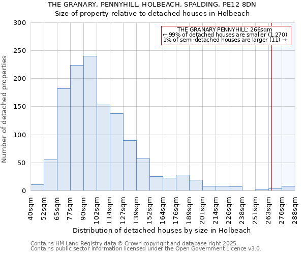 THE GRANARY, PENNYHILL, HOLBEACH, SPALDING, PE12 8DN: Size of property relative to detached houses houses in Holbeach
