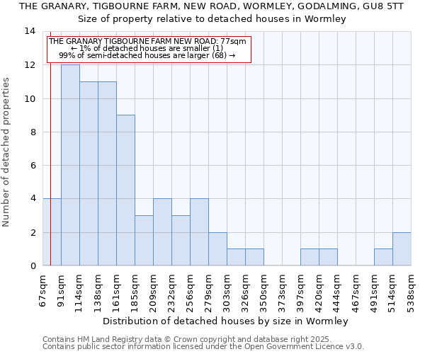 THE GRANARY, TIGBOURNE FARM, NEW ROAD, WORMLEY, GODALMING, GU8 5TT: Size of property relative to detached houses houses in Wormley