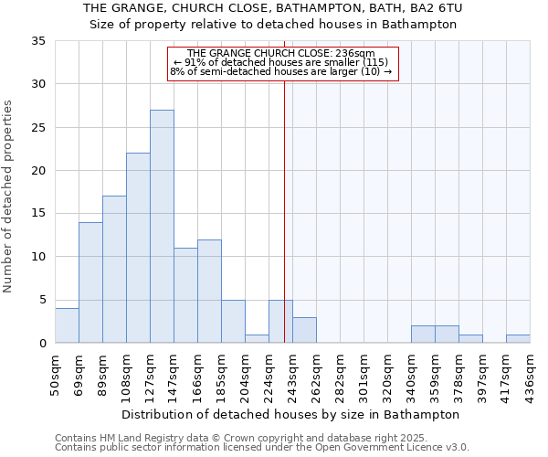 THE GRANGE, CHURCH CLOSE, BATHAMPTON, BATH, BA2 6TU: Size of property relative to detached houses houses in Bathampton