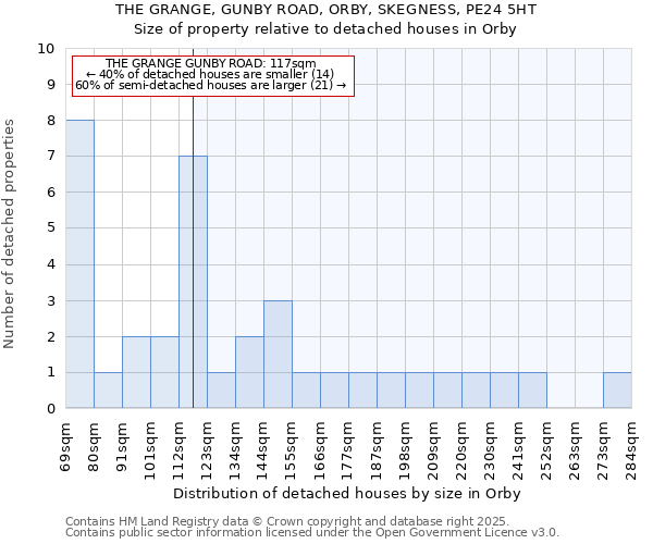 THE GRANGE, GUNBY ROAD, ORBY, SKEGNESS, PE24 5HT: Size of property relative to detached houses houses in Orby