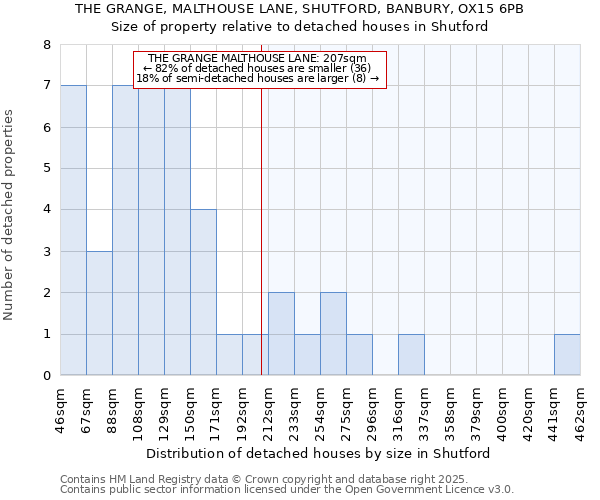 THE GRANGE, MALTHOUSE LANE, SHUTFORD, BANBURY, OX15 6PB: Size of property relative to detached houses houses in Shutford