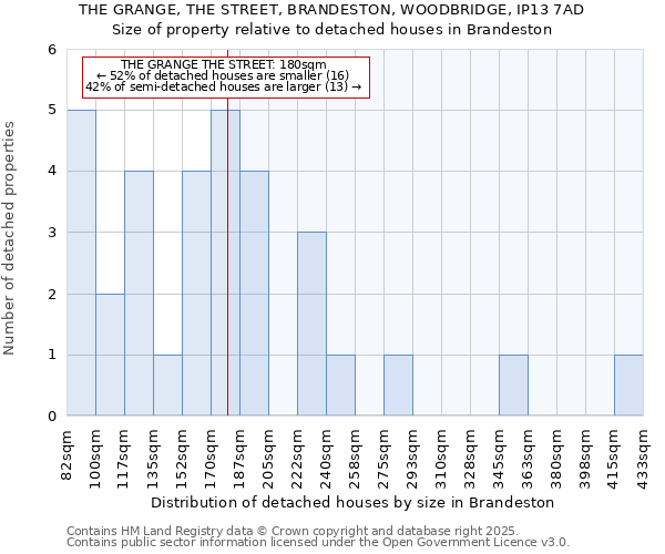 THE GRANGE, THE STREET, BRANDESTON, WOODBRIDGE, IP13 7AD: Size of property relative to detached houses houses in Brandeston