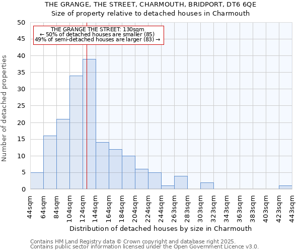THE GRANGE, THE STREET, CHARMOUTH, BRIDPORT, DT6 6QE: Size of property relative to detached houses houses in Charmouth