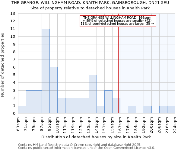 THE GRANGE, WILLINGHAM ROAD, KNAITH PARK, GAINSBOROUGH, DN21 5EU: Size of property relative to detached houses houses in Knaith Park