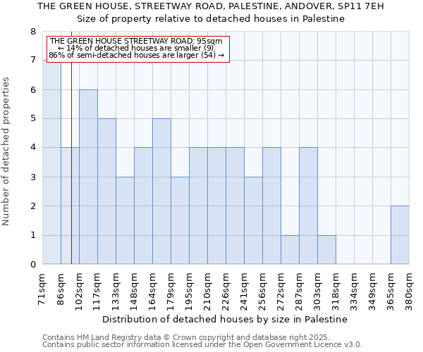THE GREEN HOUSE, STREETWAY ROAD, PALESTINE, ANDOVER, SP11 7EH: Size of property relative to detached houses houses in Palestine