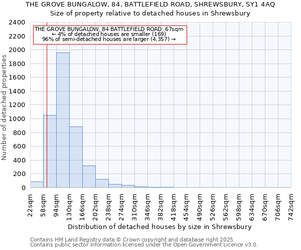THE GROVE BUNGALOW, 84, BATTLEFIELD ROAD, SHREWSBURY, SY1 4AQ: Size of property relative to detached houses houses in Shrewsbury