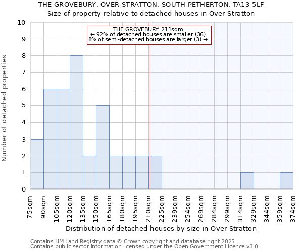 THE GROVEBURY, OVER STRATTON, SOUTH PETHERTON, TA13 5LF: Size of property relative to detached houses houses in Over Stratton