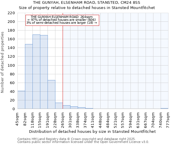 THE GUNYAH, ELSENHAM ROAD, STANSTED, CM24 8SS: Size of property relative to detached houses houses in Stansted Mountfitchet