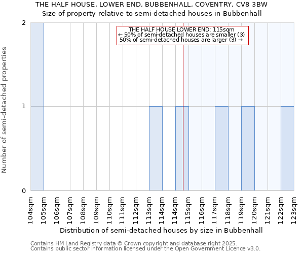 THE HALF HOUSE, LOWER END, BUBBENHALL, COVENTRY, CV8 3BW: Size of property relative to semi-detached houses houses in Bubbenhall