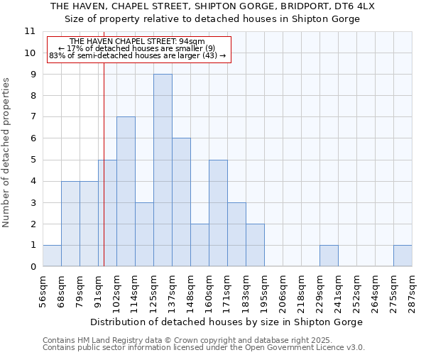 THE HAVEN, CHAPEL STREET, SHIPTON GORGE, BRIDPORT, DT6 4LX: Size of property relative to detached houses houses in Shipton Gorge
