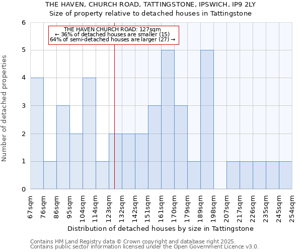 THE HAVEN, CHURCH ROAD, TATTINGSTONE, IPSWICH, IP9 2LY: Size of property relative to detached houses houses in Tattingstone