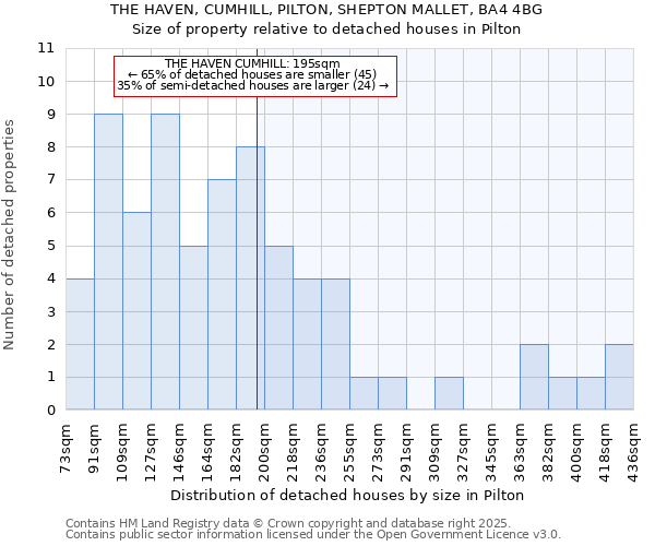 THE HAVEN, CUMHILL, PILTON, SHEPTON MALLET, BA4 4BG: Size of property relative to detached houses houses in Pilton