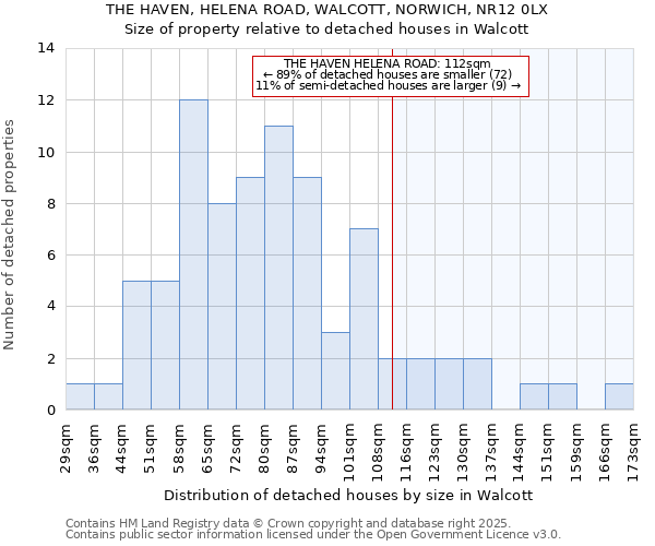 THE HAVEN, HELENA ROAD, WALCOTT, NORWICH, NR12 0LX: Size of property relative to detached houses houses in Walcott