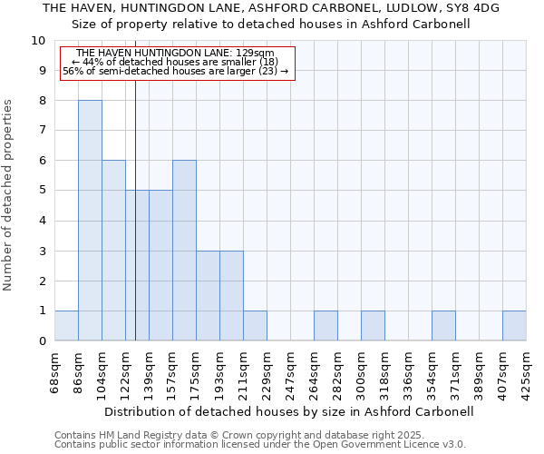 THE HAVEN, HUNTINGDON LANE, ASHFORD CARBONEL, LUDLOW, SY8 4DG: Size of property relative to detached houses houses in Ashford Carbonell