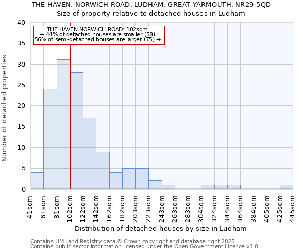 THE HAVEN, NORWICH ROAD, LUDHAM, GREAT YARMOUTH, NR29 5QD: Size of property relative to detached houses houses in Ludham