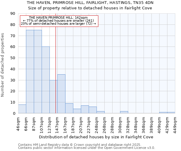 THE HAVEN, PRIMROSE HILL, FAIRLIGHT, HASTINGS, TN35 4DN: Size of property relative to detached houses houses in Fairlight Cove