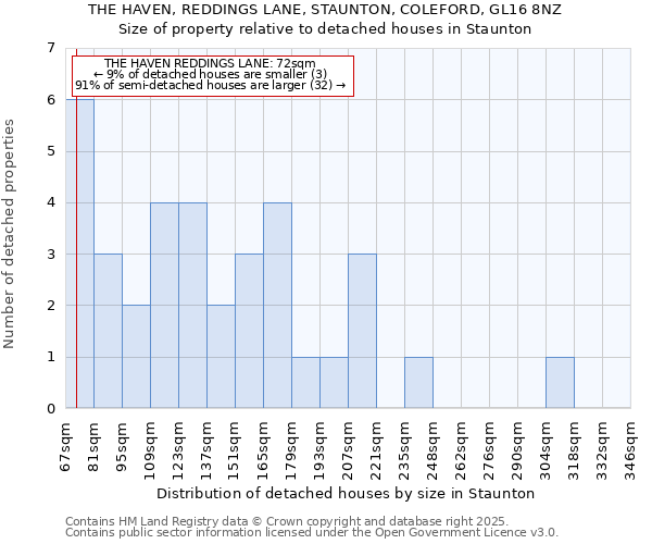 THE HAVEN, REDDINGS LANE, STAUNTON, COLEFORD, GL16 8NZ: Size of property relative to detached houses houses in Staunton