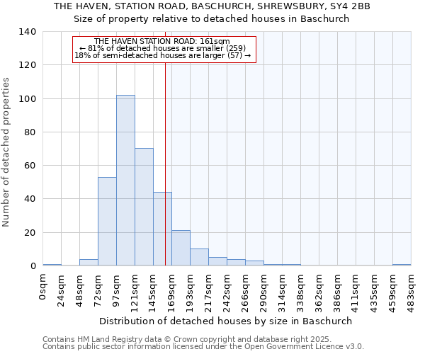 THE HAVEN, STATION ROAD, BASCHURCH, SHREWSBURY, SY4 2BB: Size of property relative to detached houses houses in Baschurch