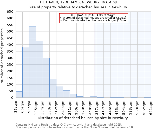THE HAVEN, TYDEHAMS, NEWBURY, RG14 6JT: Size of property relative to detached houses houses in Newbury