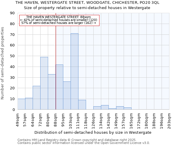 THE HAVEN, WESTERGATE STREET, WOODGATE, CHICHESTER, PO20 3QL: Size of property relative to semi-detached houses houses in Westergate