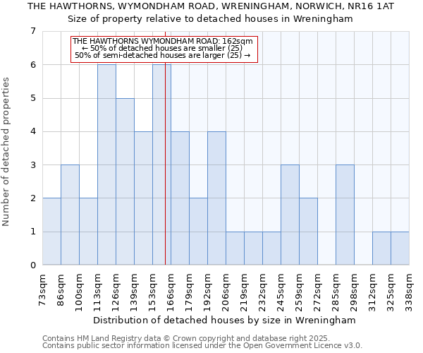 THE HAWTHORNS, WYMONDHAM ROAD, WRENINGHAM, NORWICH, NR16 1AT: Size of property relative to detached houses houses in Wreningham