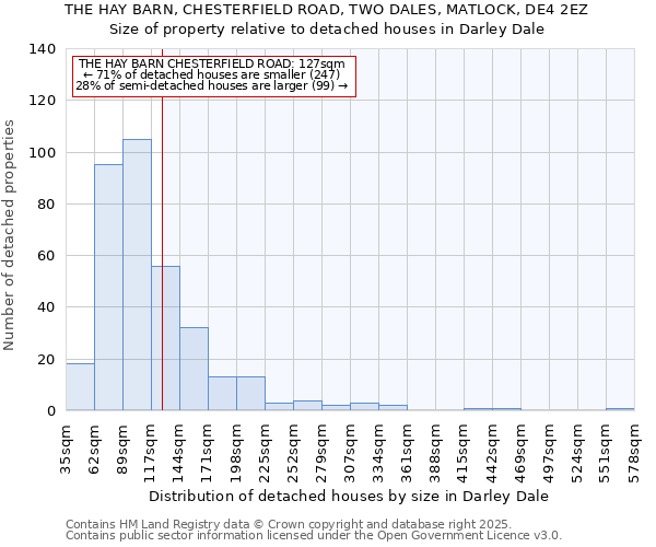 THE HAY BARN, CHESTERFIELD ROAD, TWO DALES, MATLOCK, DE4 2EZ: Size of property relative to detached houses houses in Darley Dale