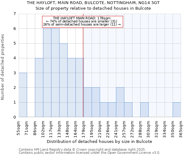 THE HAYLOFT, MAIN ROAD, BULCOTE, NOTTINGHAM, NG14 5GT: Size of property relative to detached houses houses in Bulcote