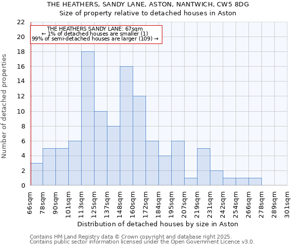 THE HEATHERS, SANDY LANE, ASTON, NANTWICH, CW5 8DG: Size of property relative to detached houses houses in Aston