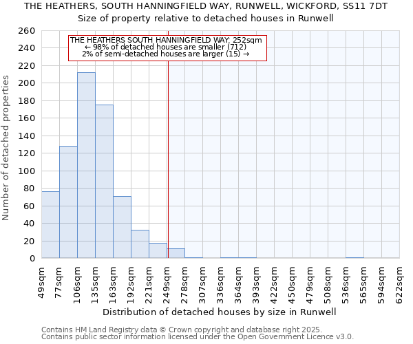 THE HEATHERS, SOUTH HANNINGFIELD WAY, RUNWELL, WICKFORD, SS11 7DT: Size of property relative to detached houses houses in Runwell