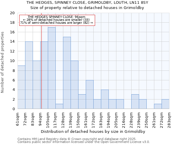THE HEDGES, SPINNEY CLOSE, GRIMOLDBY, LOUTH, LN11 8SY: Size of property relative to detached houses houses in Grimoldby