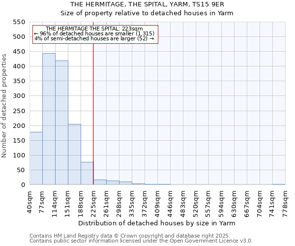 THE HERMITAGE, THE SPITAL, YARM, TS15 9ER: Size of property relative to detached houses houses in Yarm