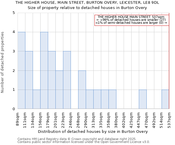 THE HIGHER HOUSE, MAIN STREET, BURTON OVERY, LEICESTER, LE8 9DL: Size of property relative to detached houses houses in Burton Overy
