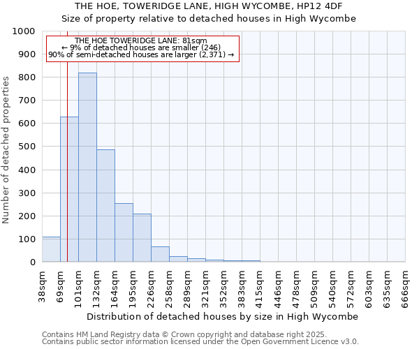 THE HOE, TOWERIDGE LANE, HIGH WYCOMBE, HP12 4DF: Size of property relative to detached houses houses in High Wycombe