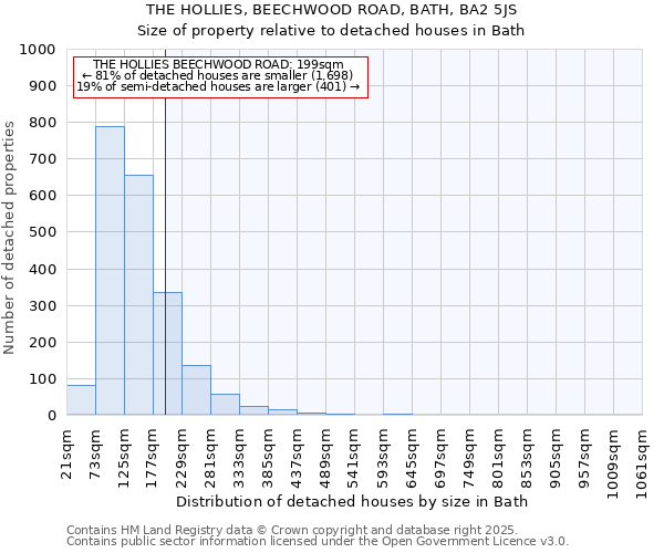 THE HOLLIES, BEECHWOOD ROAD, BATH, BA2 5JS: Size of property relative to detached houses houses in Bath