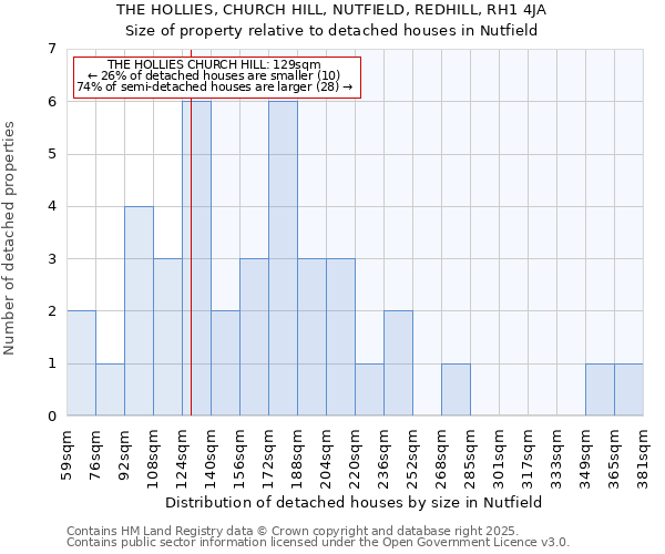 THE HOLLIES, CHURCH HILL, NUTFIELD, REDHILL, RH1 4JA: Size of property relative to detached houses houses in Nutfield
