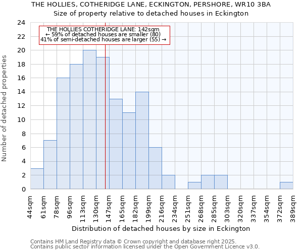 THE HOLLIES, COTHERIDGE LANE, ECKINGTON, PERSHORE, WR10 3BA: Size of property relative to detached houses houses in Eckington