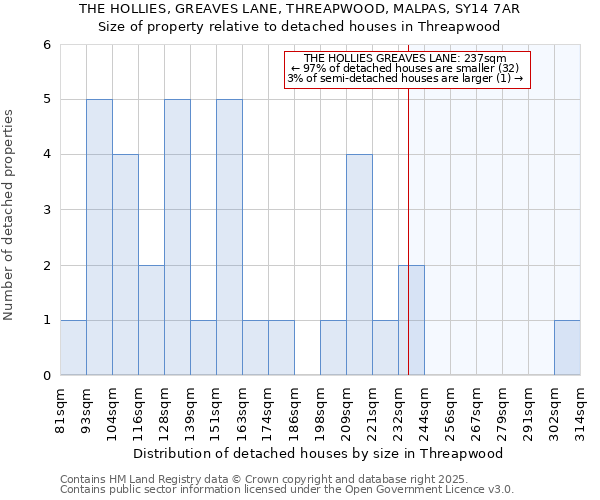 THE HOLLIES, GREAVES LANE, THREAPWOOD, MALPAS, SY14 7AR: Size of property relative to detached houses houses in Threapwood