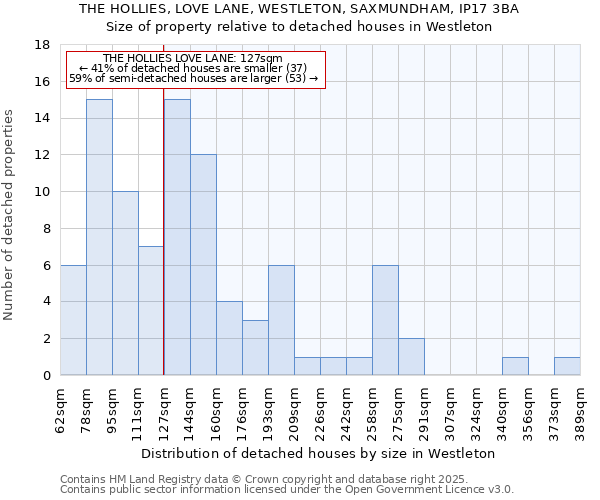 THE HOLLIES, LOVE LANE, WESTLETON, SAXMUNDHAM, IP17 3BA: Size of property relative to detached houses houses in Westleton