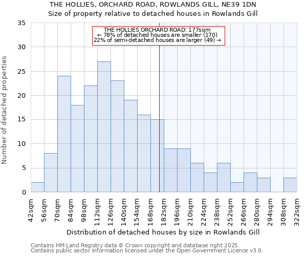 THE HOLLIES, ORCHARD ROAD, ROWLANDS GILL, NE39 1DN: Size of property relative to detached houses houses in Rowlands Gill