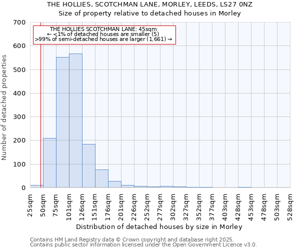 THE HOLLIES, SCOTCHMAN LANE, MORLEY, LEEDS, LS27 0NZ: Size of property relative to detached houses houses in Morley