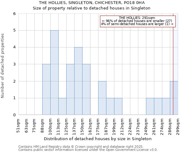 THE HOLLIES, SINGLETON, CHICHESTER, PO18 0HA: Size of property relative to detached houses houses in Singleton
