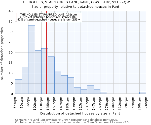 THE HOLLIES, STARGARREG LANE, PANT, OSWESTRY, SY10 9QW: Size of property relative to detached houses houses in Pant