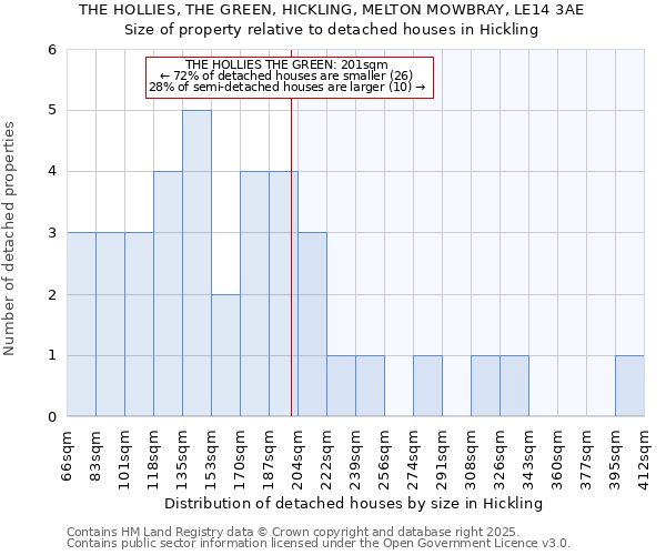 THE HOLLIES, THE GREEN, HICKLING, MELTON MOWBRAY, LE14 3AE: Size of property relative to detached houses houses in Hickling